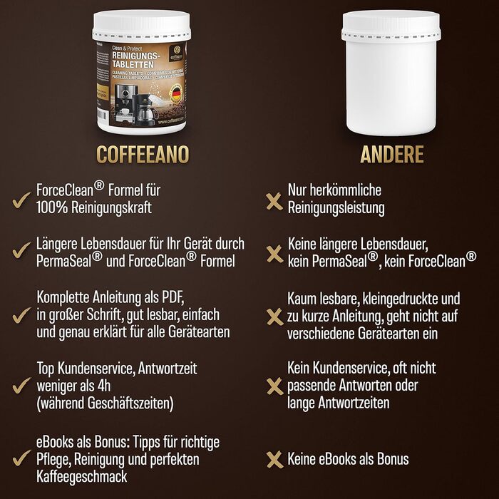 Таблетки для чищення Coffeeano 250 для повністю автоматичних кавоварок та кавоварок. Для Delonghi, Siemens, серії EQ, Jura, Krups, Bosch, Miele, Melitta, WMF та багатьох інших. 250 таблеток (1 упаковка) (Таблетки для чищення, 150 таблеток (1 упаковка))